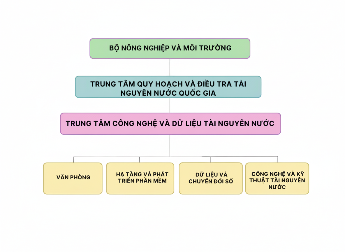 Sơ đồ cơ cấu tổ chức